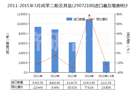2011-2015年3月間苯二酚及其鹽(29072100)進(jìn)口量及增速統(tǒng)計 2011-2015年3月間苯二酚及其鹽(29072100)進(jìn)口量及增速統(tǒng)計